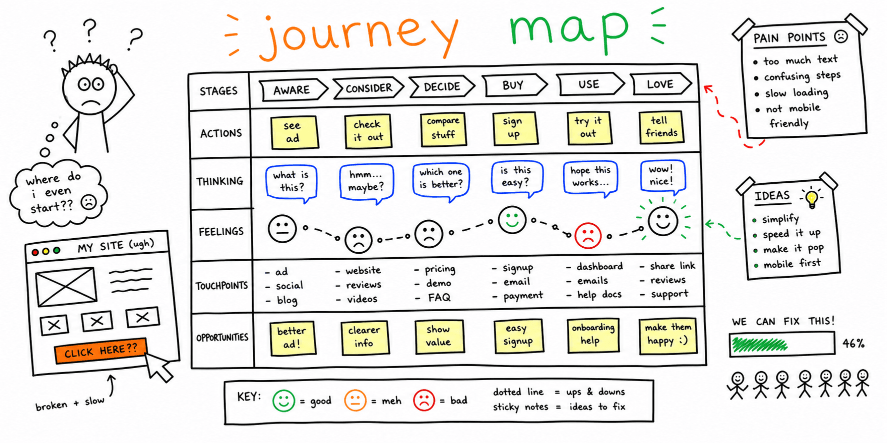 Customer Journey Map Template: Copy/Paste Worksheet + Example